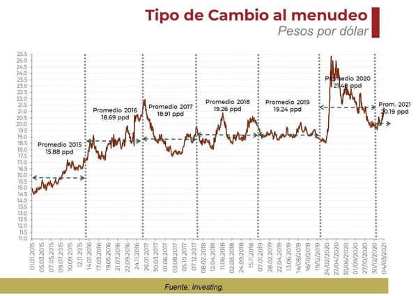 Análisis del peso dólar tipo de cambio para 2026