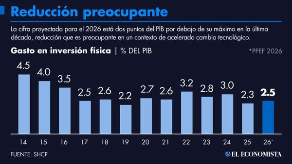 Inversión productiva en México hacia 2026