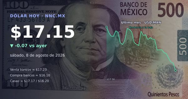 Análisis del peso mexicano y la debilidad del dólar en agosto 2026