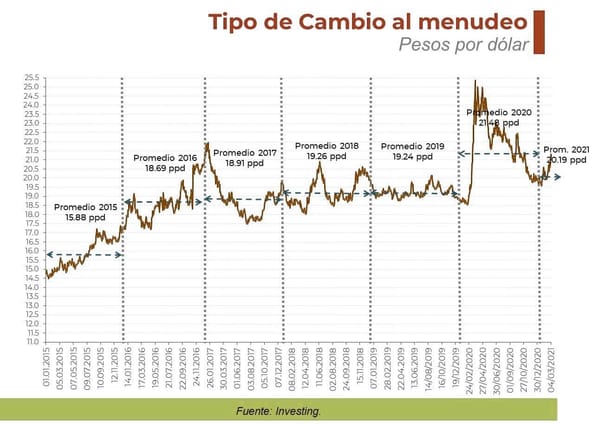 Tipo de cambio en 2026: Análisis y proyecciones actuales