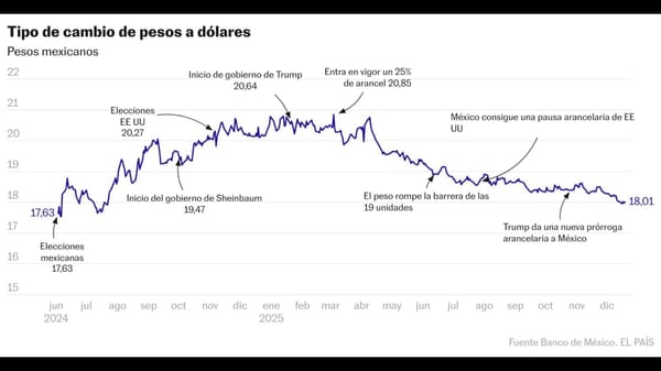 Apreciación del peso mexicano: análisis hasta 2026