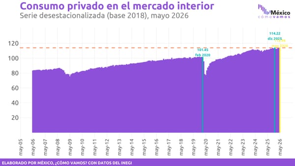 Proyecciones del consumo privado en México para 2026