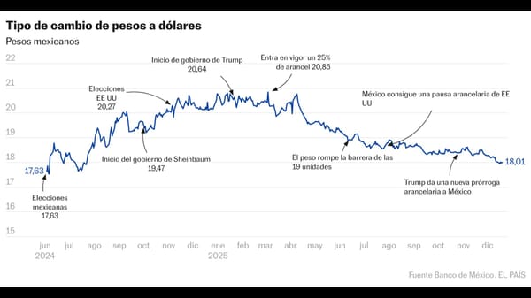 El peso cierra 2026 en 16.94 unidades por dólar