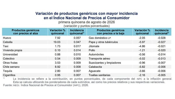 Inflación en México: Datos de agosto 2026