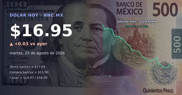 Análisis del peso mexicano frente al dólar en agosto 2026