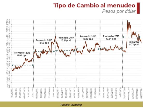 Análisis del peso dólar y tipo de cambio para 2026